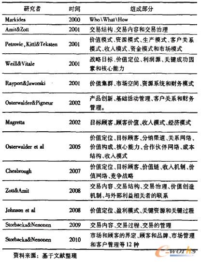 表1 對電子商務(wù)模式組成部分的研究總結(jié)