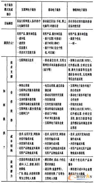 表2 電子商務(wù)的價(jià)值創(chuàng)造過程