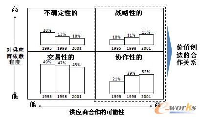 圖1 供應(yīng)商合作伙伴關(guān)系四種類型