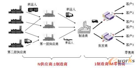 圖2 制造供應(yīng)鏈網(wǎng)絡(luò)