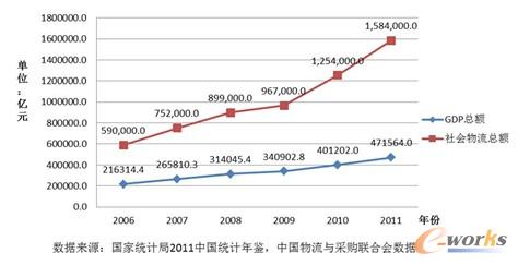 圖5 2006-2011年我國GDP總額與社會物流總額增長圖