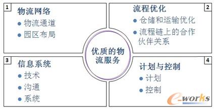 圖6 優(yōu)秀物流服務(wù)提供商應(yīng)具備的特征