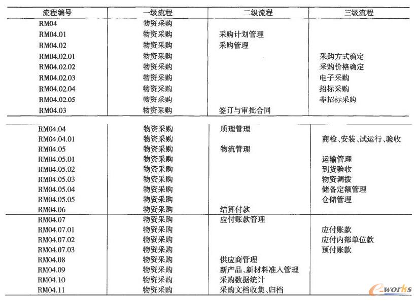 哈爾濱石化公司物資采購(gòu)流程目錄