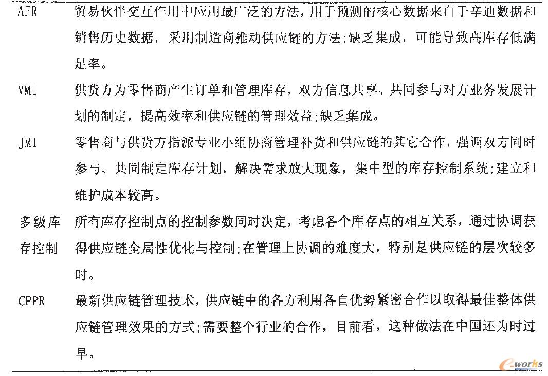 主流的庫存管理模型