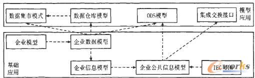 企業(yè)級數(shù)據(jù)模型架構(gòu)