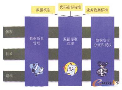 數(shù)據(jù)管控體系