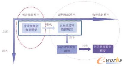 企業(yè)級數(shù)據(jù)模型應(yīng)用路線