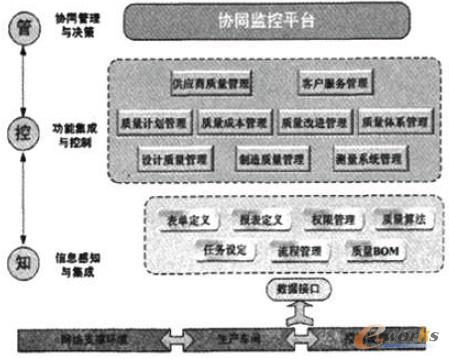 圖2 質(zhì)量閉環(huán)管理系統(tǒng)架構(gòu)圖