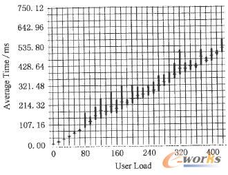 用戶數(shù)和平均響應時間關系圖