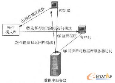 本文提出的新的數(shù)據(jù)庫服務器測試的示意圖