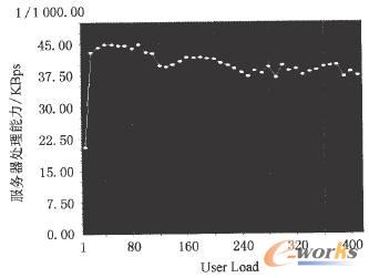 用戶數(shù)和服務器處理能力關系圖