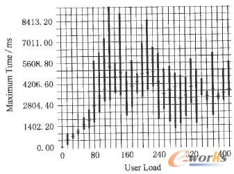 用戶數(shù)和最大響應時間關系圖