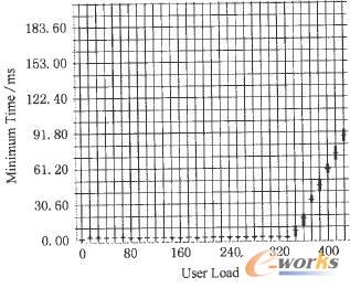 用戶數(shù)和最小響應時間關系圖