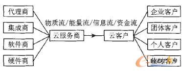 云計算生態(tài)系統(tǒng)模型