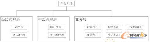 網(wǎng)絡組織結構示意圖