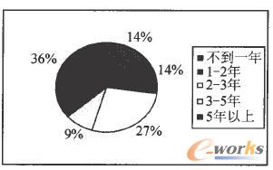 從事IT運維行業(yè)年限 從事IT運維行業(yè)年限