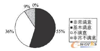 薪金滿意度 薪金滿意度