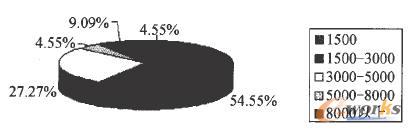 薪金水平 薪金水平