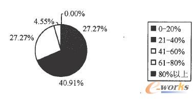 服務臺解決問題的比率 服務臺解決問題的比率