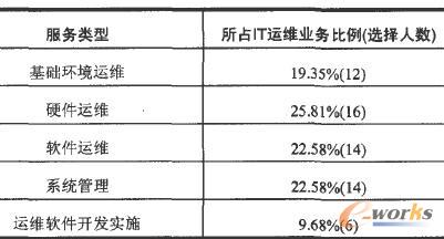 IT運維業(yè)務分布 IT運維業(yè)務分布