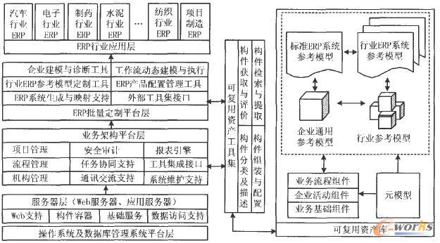 面向行業(yè)定制的ERP系統(tǒng)構(gòu)建體系結(jié)構(gòu) 面向行業(yè)定制的ERP系統(tǒng)構(gòu)建體系結(jié)構(gòu)