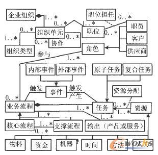 ERP軟件對象建模元模型 ERP軟件對象建模元模型