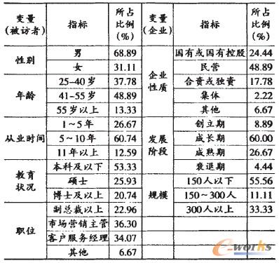 表1 樣本描述性統(tǒng)計(jì)表 表1 樣本描述性統(tǒng)計(jì)表