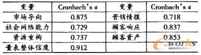 表2 信度分析結(jié)果 表2 信度分析結(jié)果