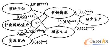 圖2 修正后的整體模型M中營銷效果因素作為中介的路徑系數(shù) 圖2 修正后的整體模型M中營銷效果因素作為中介的路徑系數(shù)