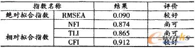 表3 模型擬合指數(shù) 表3 模型擬合指數(shù)