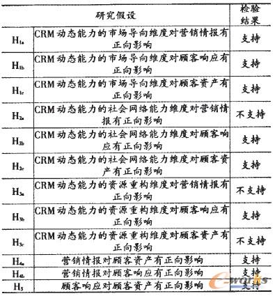 表4 假設(shè)檢驗(yàn)結(jié)果 表4 假設(shè)檢驗(yàn)結(jié)果