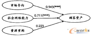 圖3 修正后的整體模型M中CRM動態(tài)能力與顧客資產(chǎn)的直接關(guān)系路徑及系數(shù) 圖3 修正后的整體模型M中CRM動態(tài)能力與顧客資產(chǎn)的直接關(guān)系路徑及系數(shù)
