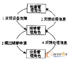 圖1 突發(fā)設(shè)備故障維修申請實(shí)時信息處理