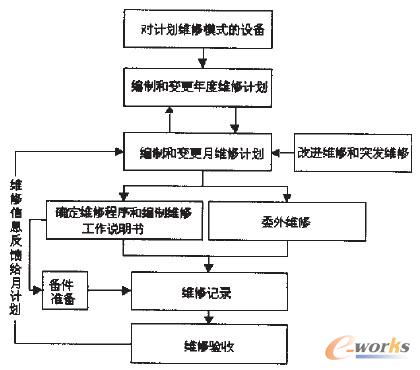 圖2 設(shè)備維修規(guī)劃編制的流程