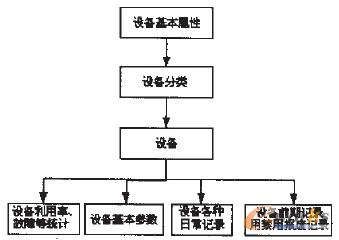 圖3 基于使用周期的設(shè)備信息查詢