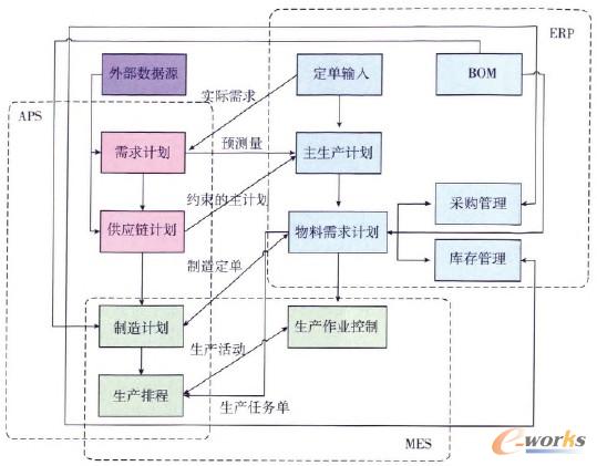 圖1 APS下的計劃與控制模型 圖1 APS下的計劃與控制模型