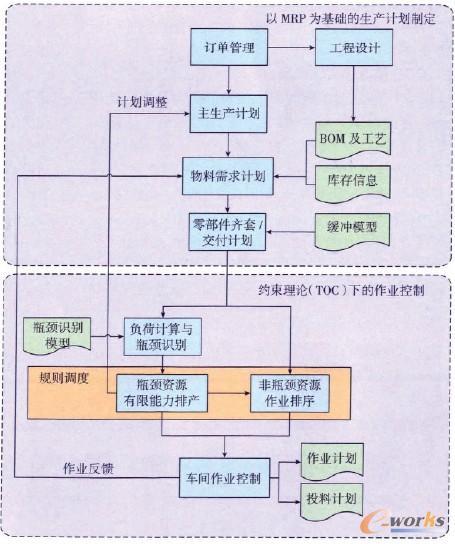 圖2 基于TOC和啟發(fā)式規(guī)則的計劃與控制方法框架 圖2 基于TOC和啟發(fā)式規(guī)則的計劃與控制方法框架