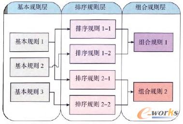 圖4 啟發(fā)式規(guī)則的分層組合 圖4 啟發(fā)式規(guī)則的分層組合