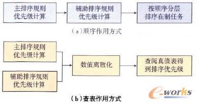 圖5 兩種不同的規(guī)則作用方式 圖5 兩種不同的規(guī)則作用方式