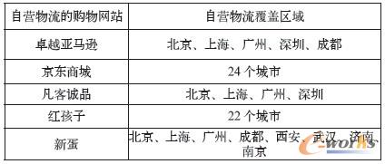 表1 截止2009年底電商企業(yè)自營物流覆蓋區(qū)域 表1 截止2009年底電商企業(yè)自營物流覆蓋區(qū)域