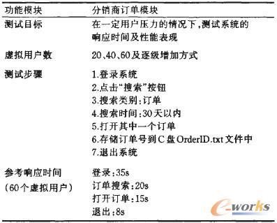 表1 測(cè)試計(jì)劃表
