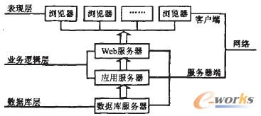 圖1 CRM系統(tǒng)體系結(jié)構(gòu)