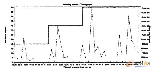 圖3 并發(fā)虛擬用戶數(shù)——吞吐率對(duì)照?qǐng)D