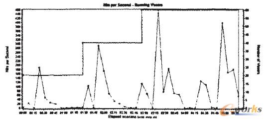 圖2 并發(fā)虛擬用戶數(shù)——點(diǎn)擊率對(duì)照?qǐng)D