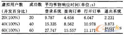 表2 用戶并發(fā)測(cè)試結(jié)果表