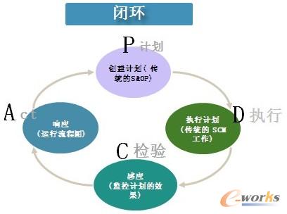 圖2 供應(yīng)鏈閉環(huán)計(jì)劃