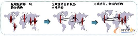 圖1 業(yè)務(wù)的變化性