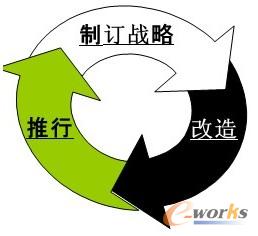 圖3 供應(yīng)鏈閉環(huán)改造流程