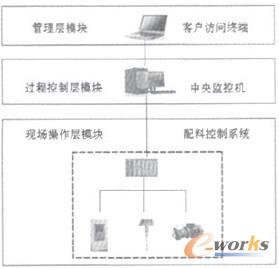 配料監(jiān)控系統(tǒng)結(jié)構(gòu)圖