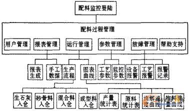 配料監(jiān)控軟件設(shè)計(jì)圖
